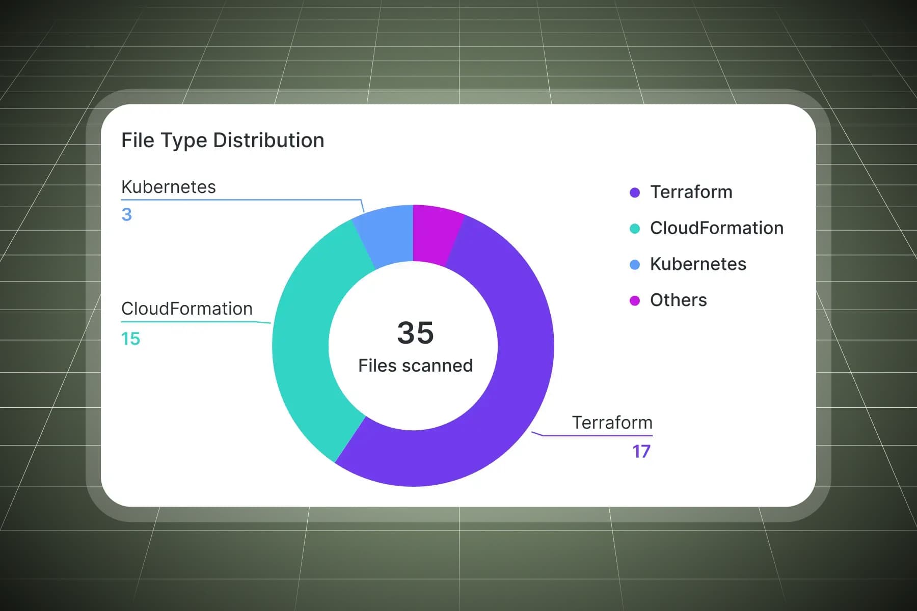 Drift Detection