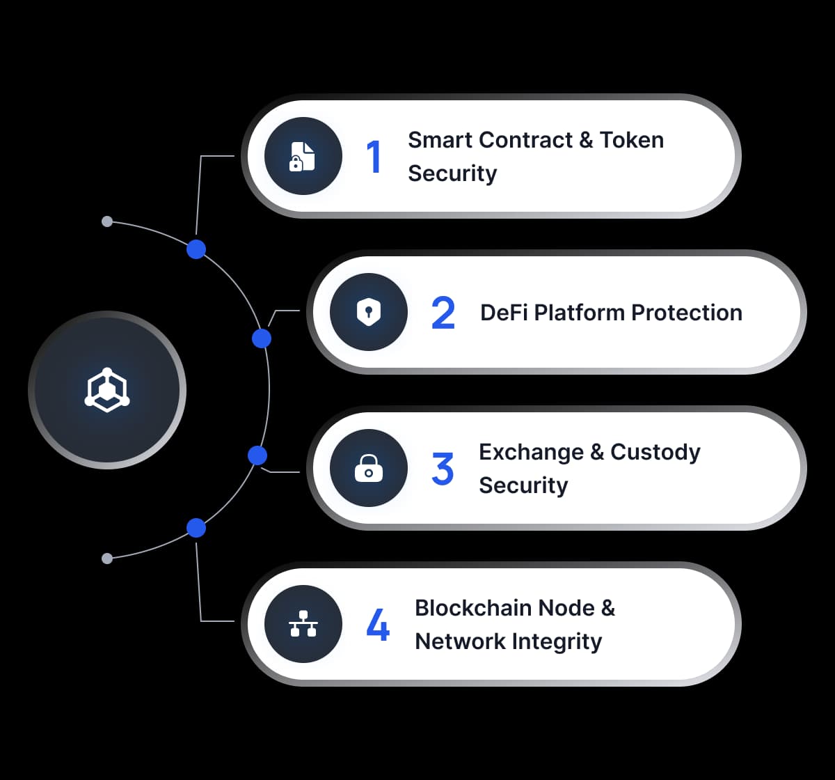 Precogs for Blockchain & Crypto Security